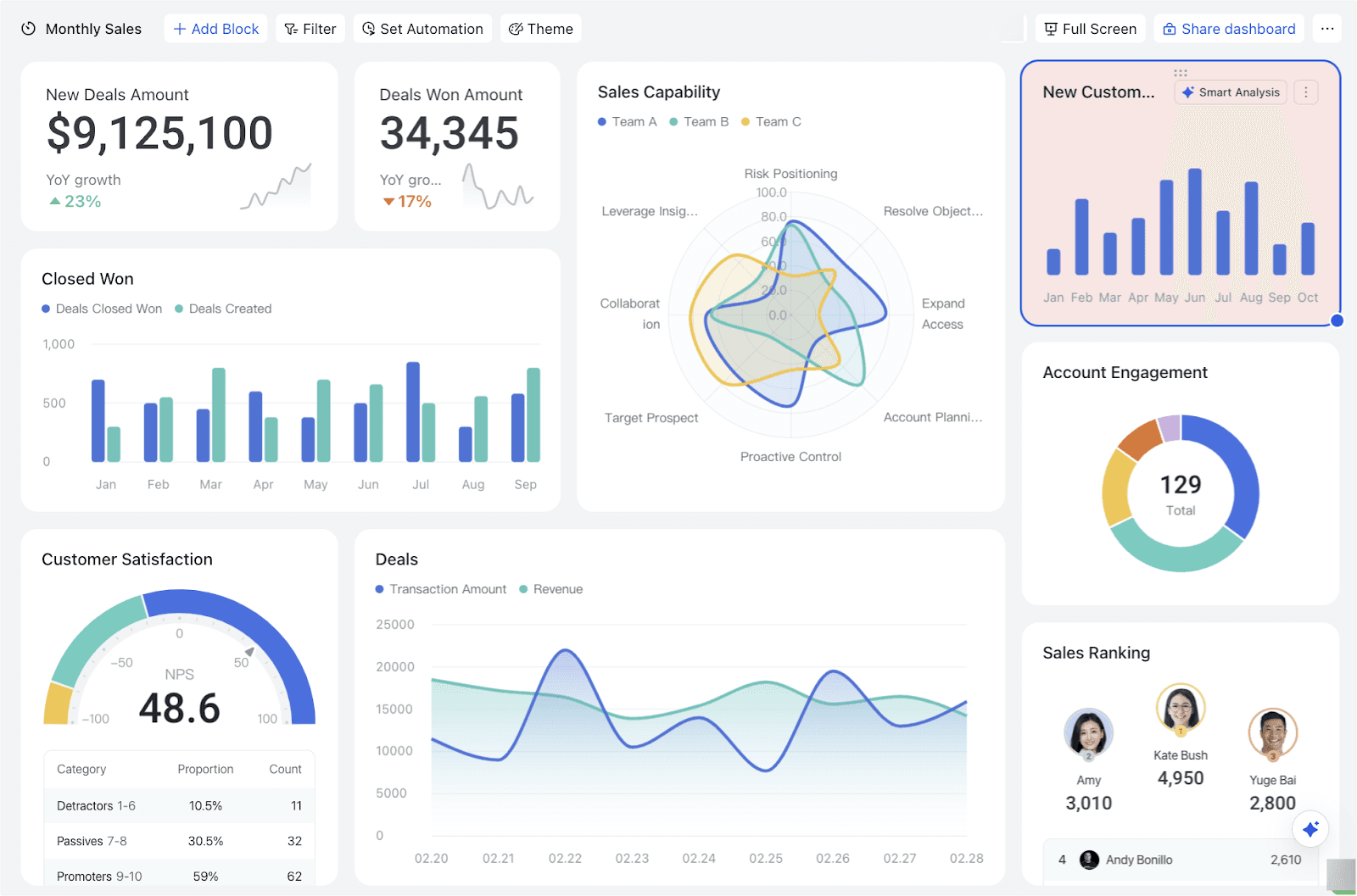 A customizable dashboard in Lark Base