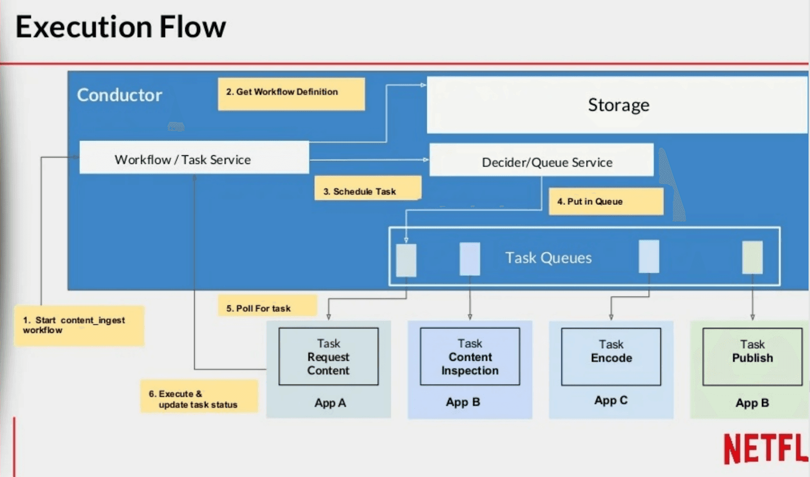 ensure scalability with Netflix Conductor workflow&nbsp;