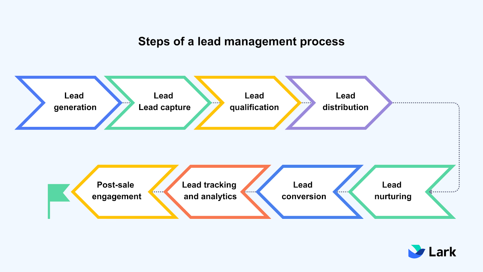 Lark sales lead qualification workflow