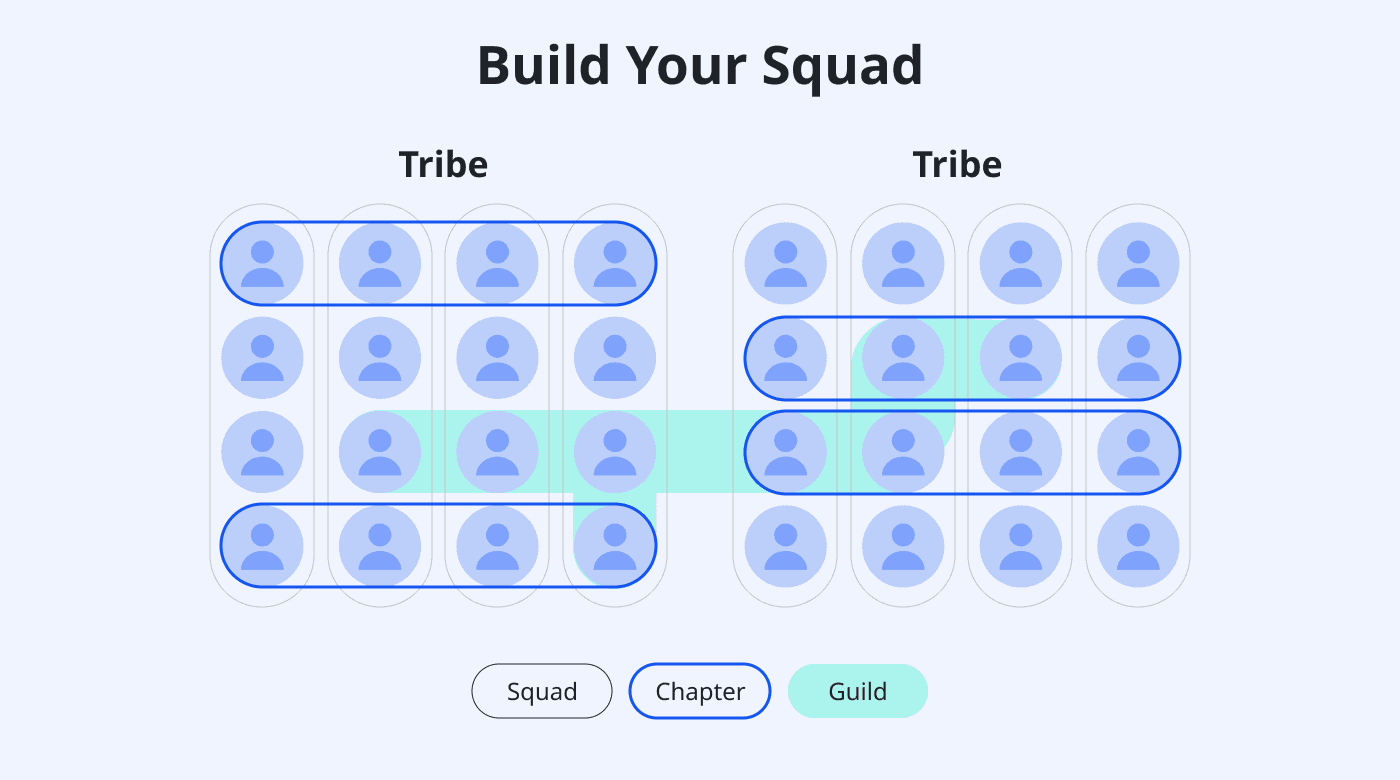 Spotify squads model