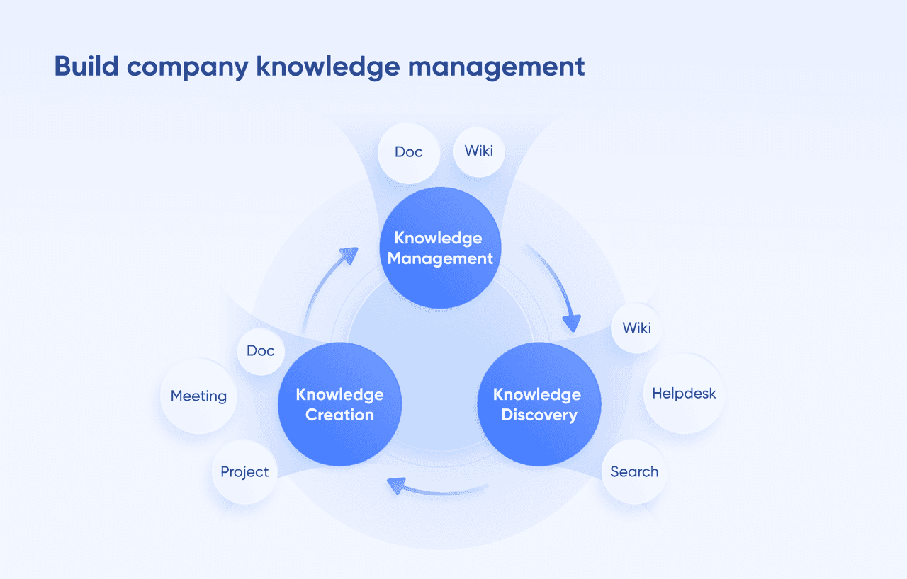 Build company knowledge management
