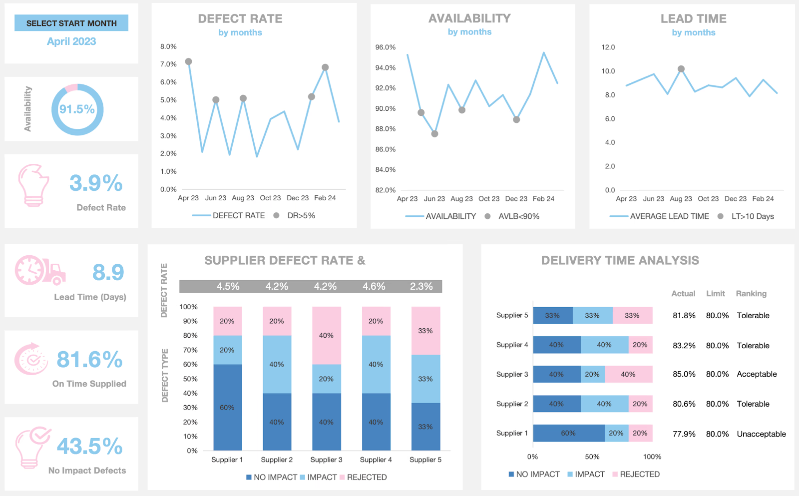Supply chain dashboard template
