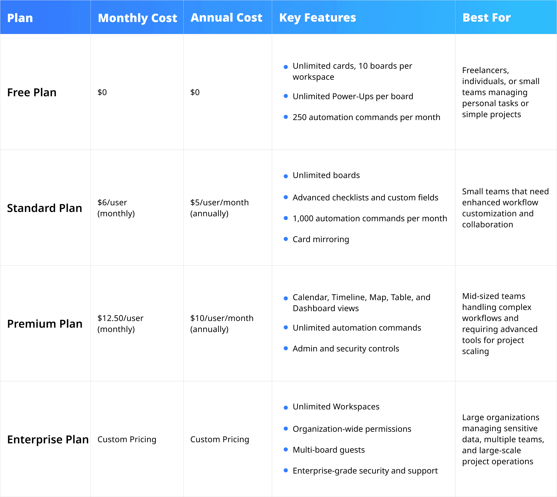 Trello's pricing plans and its benefits summarized in a table