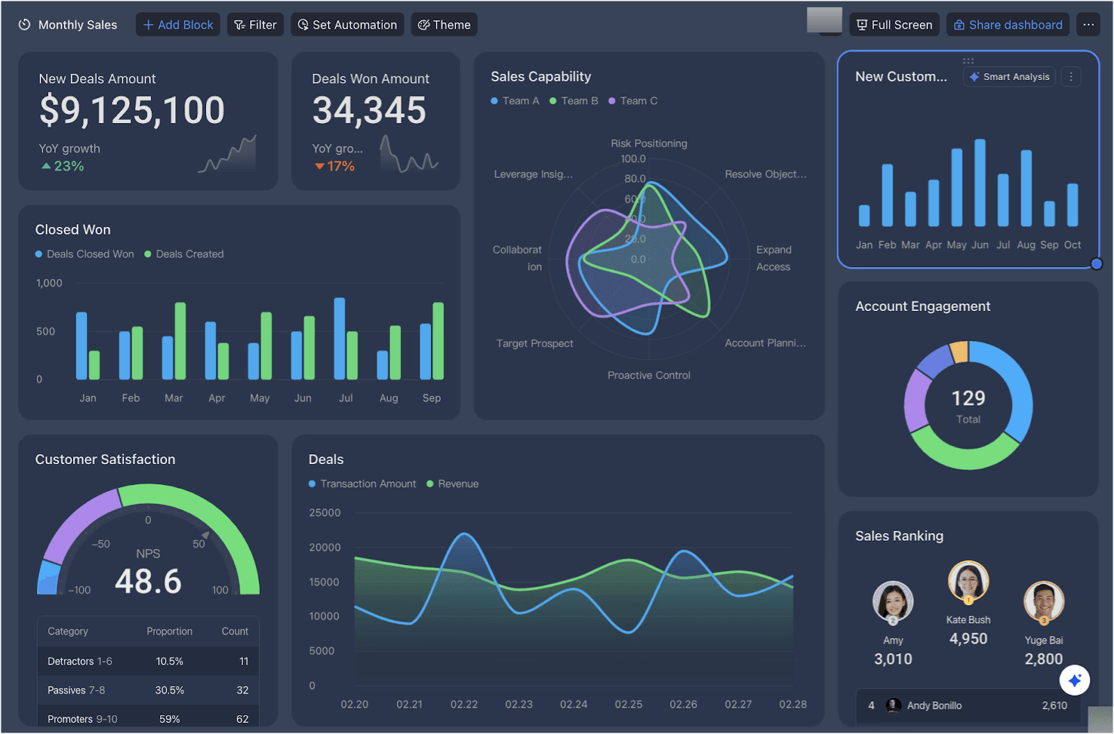 An image that displays a dashboard in Lark