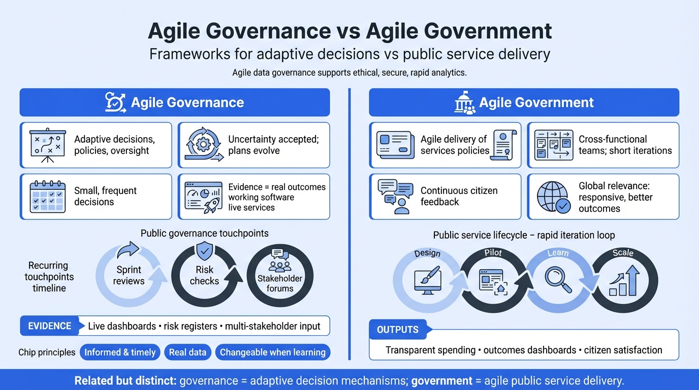 Agile governance vs Agile government