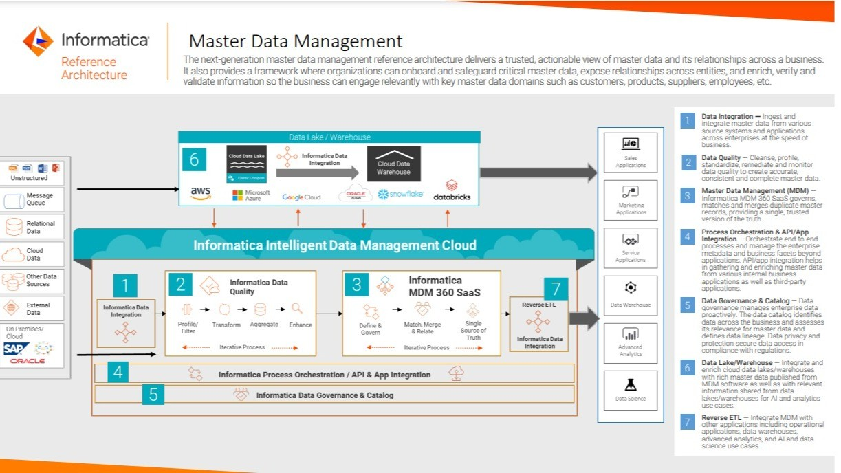 Informatica MDM powerful enterprise platform for critical business data