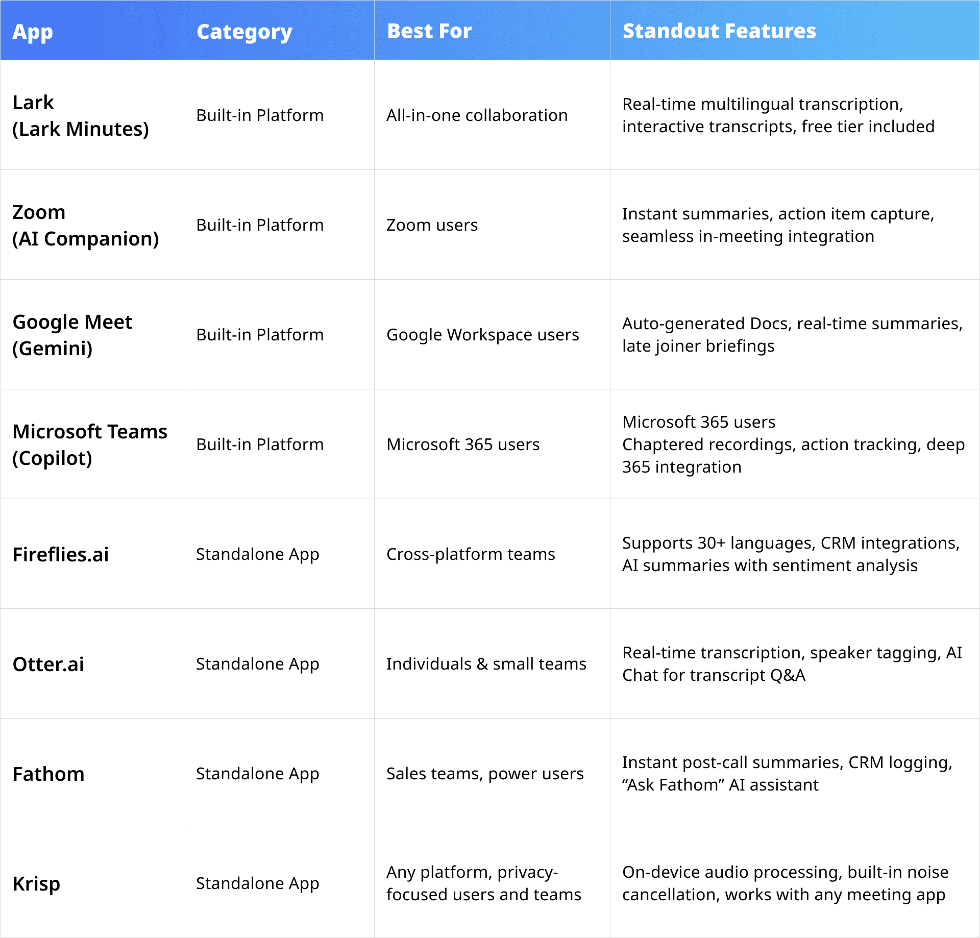 A table comparing the different AI meeting assistants