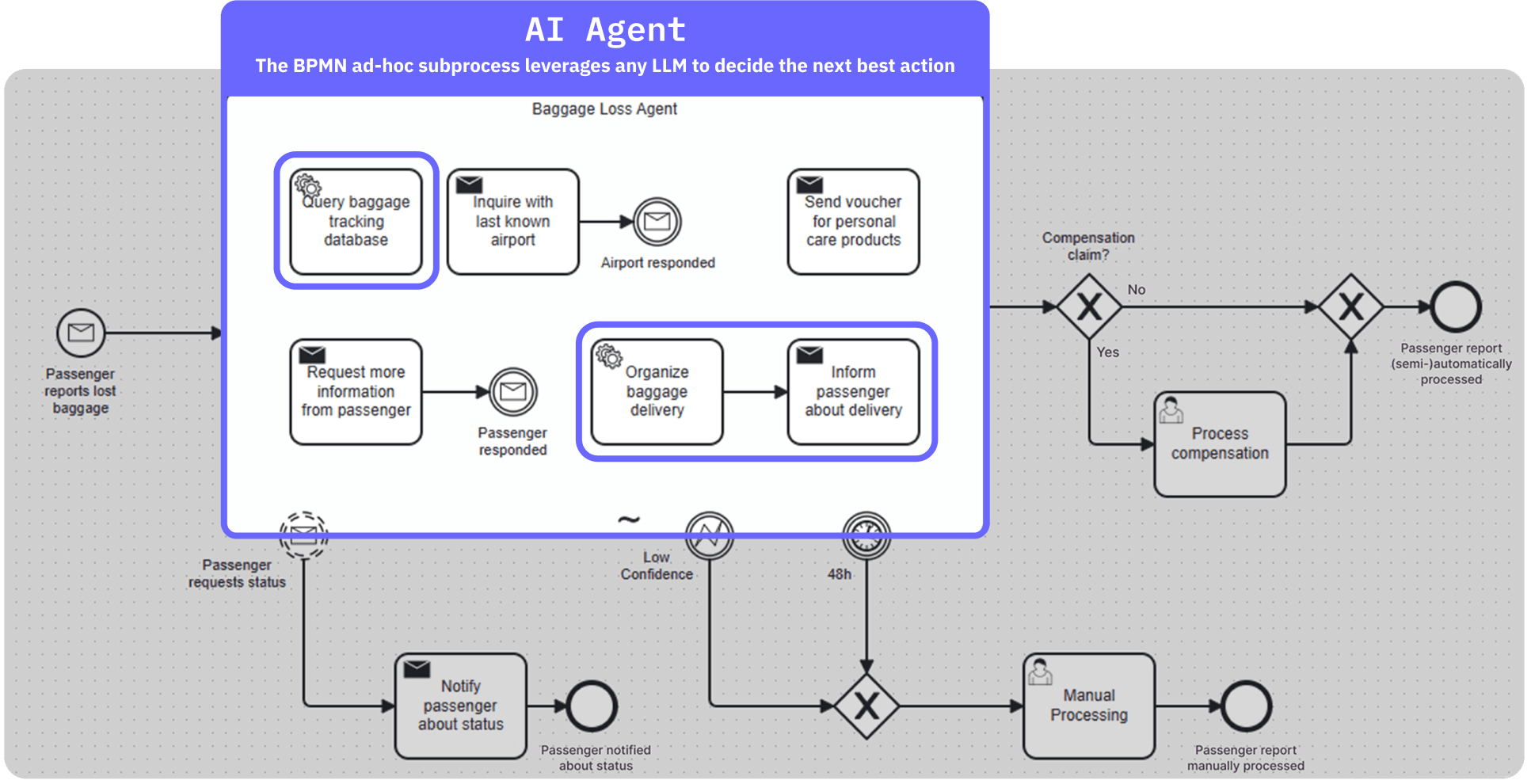 Camunda BPMN-based workflow orchestration