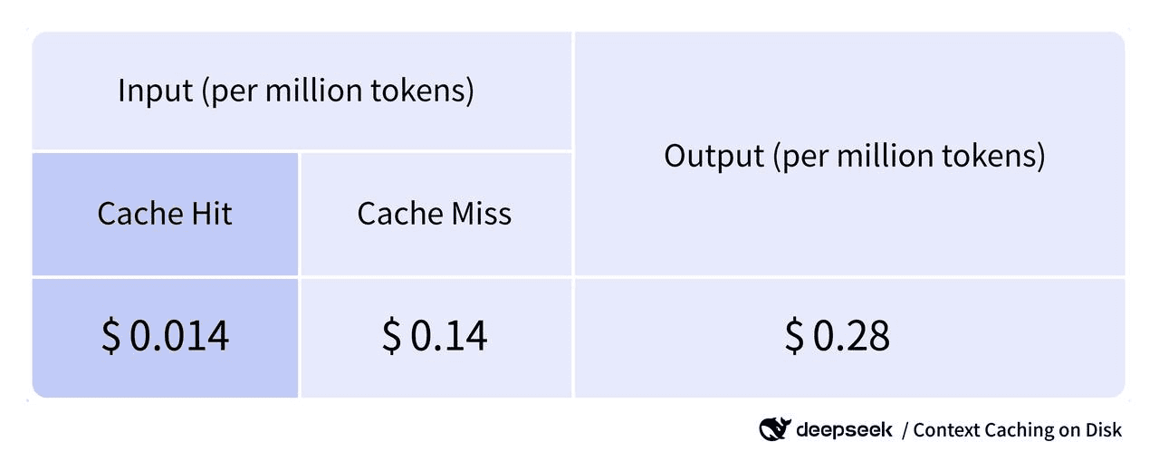 DeepSeek pricing for caching on Disk, cutting prices by an order of magnitude