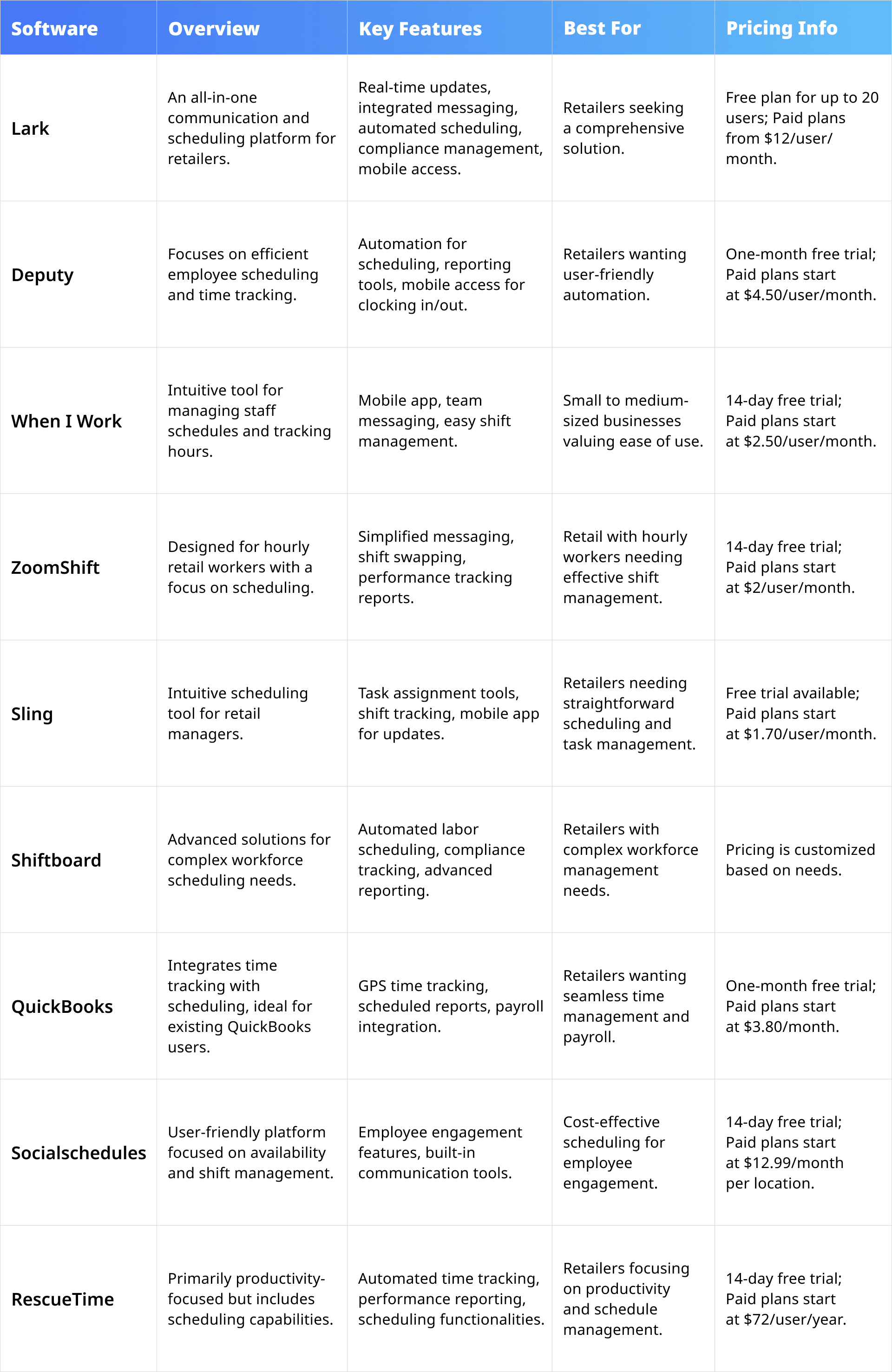Top retail staff scheduling software at a glance