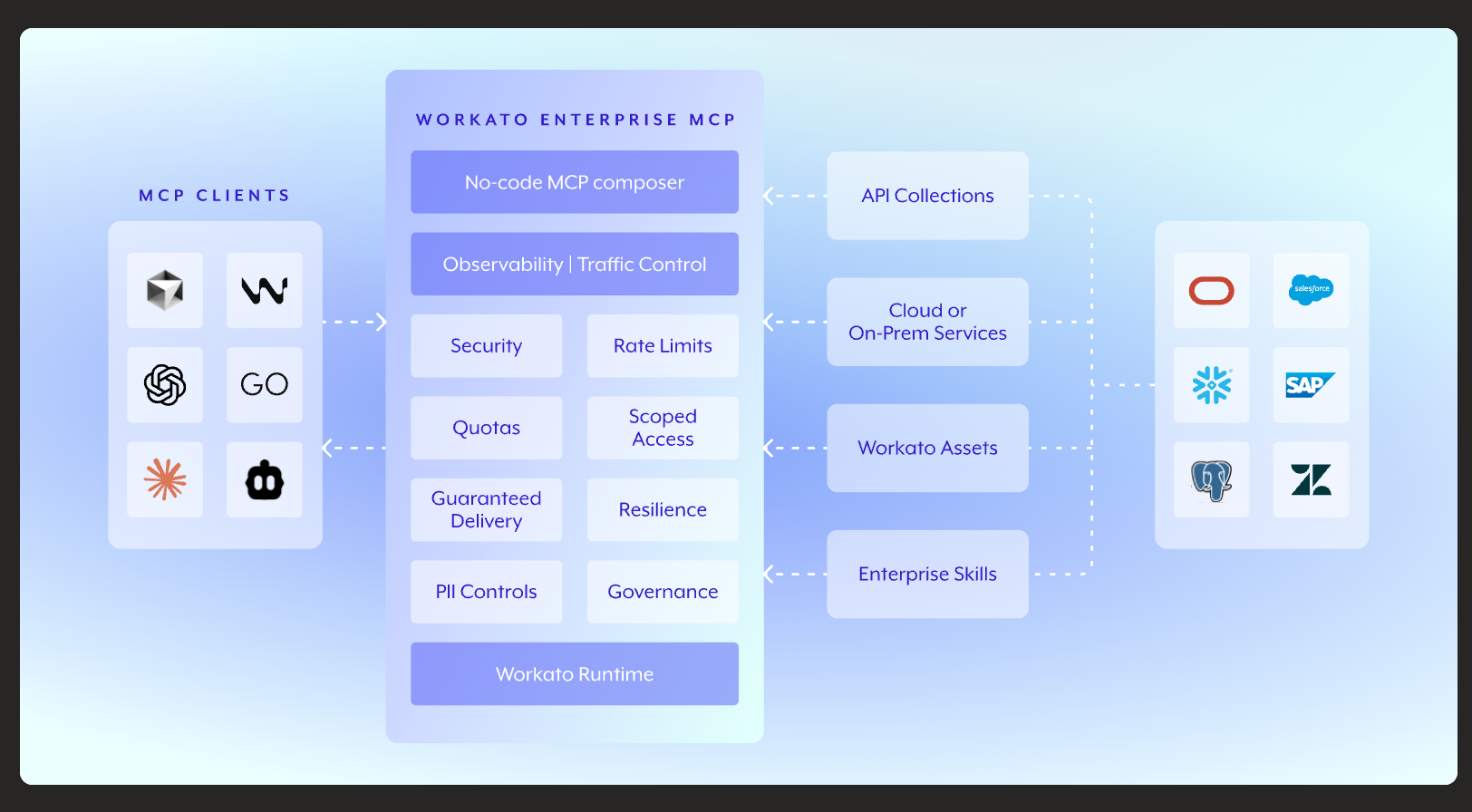 Workato Overview