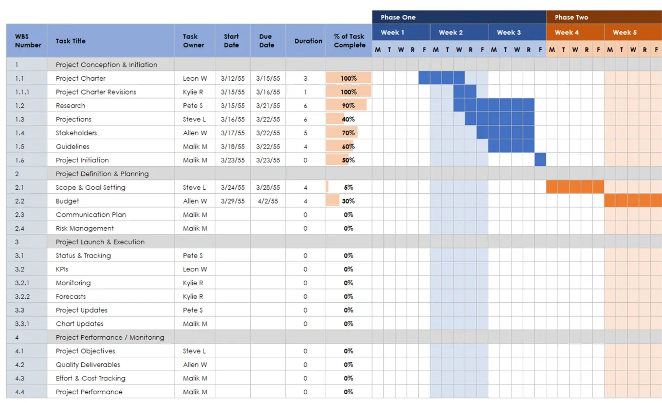 Smartsheet WBS template with Gantt chart