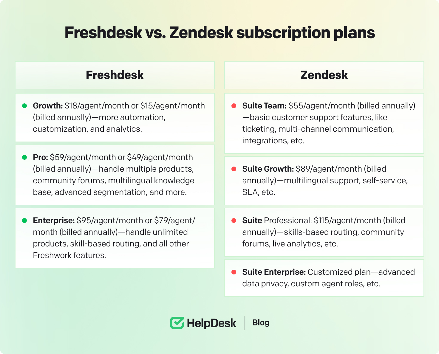 Freshdesk vs Zendesk helpdesk