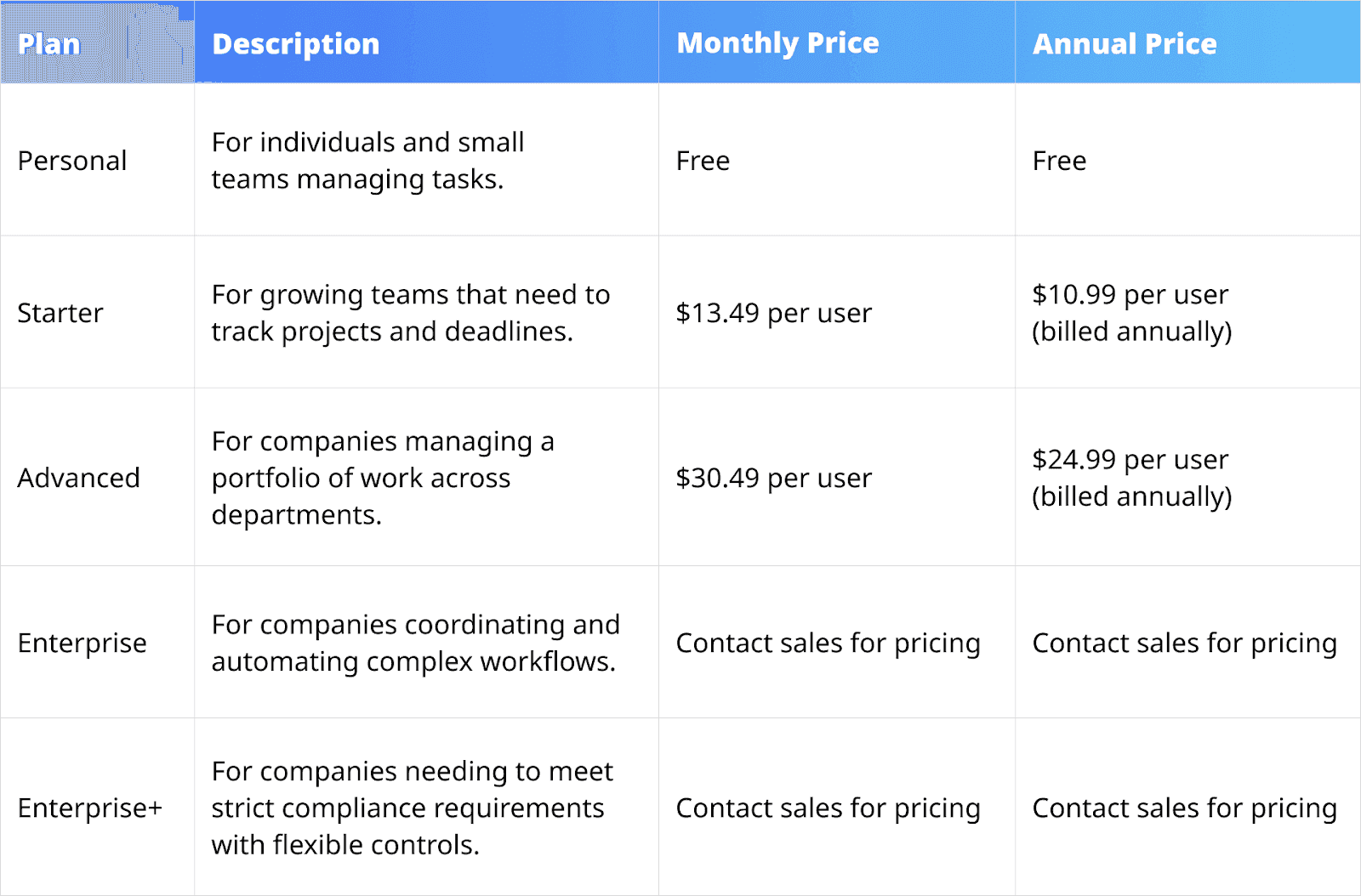 A comparison table showing Asana's pricing plans