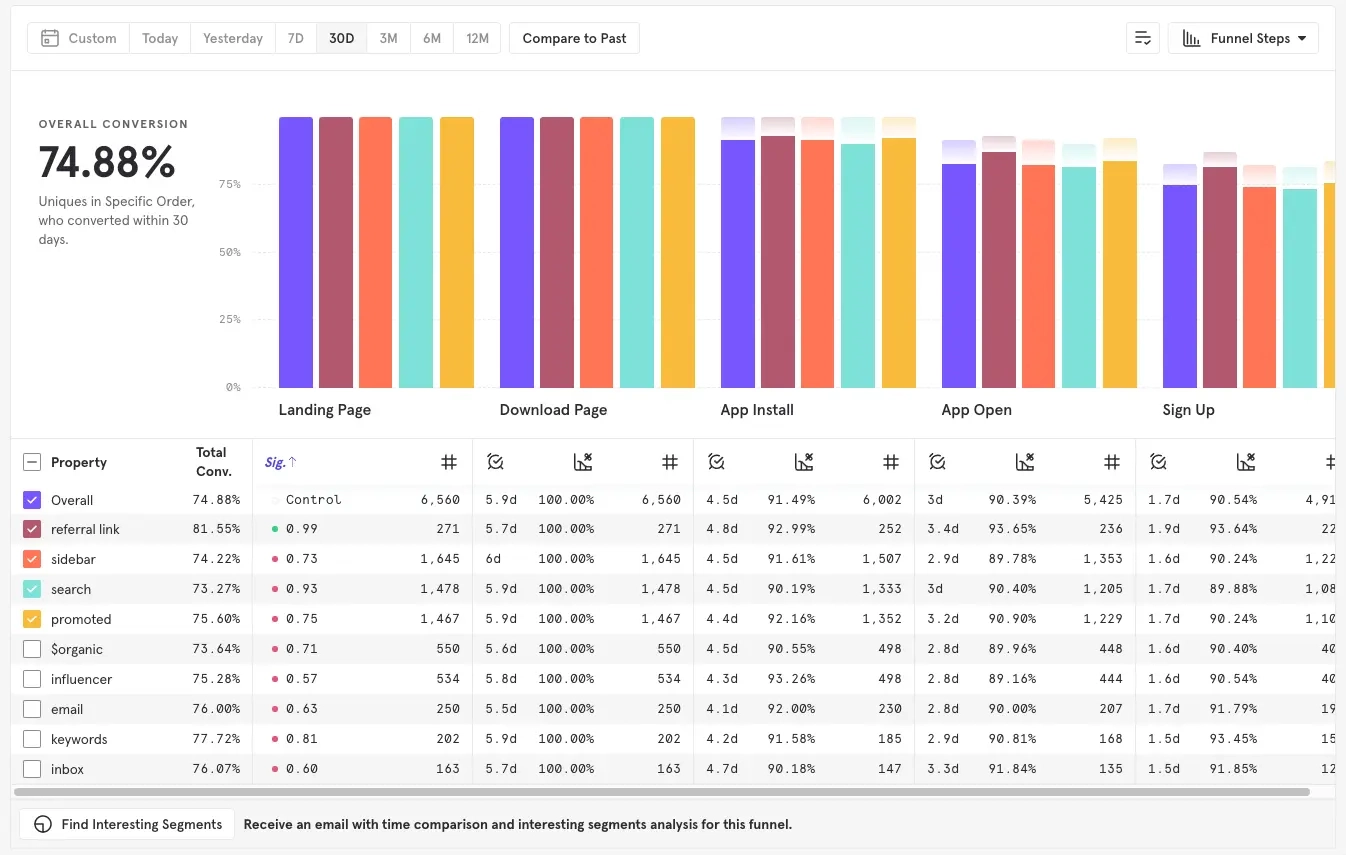 Funnels in Mixpanel
