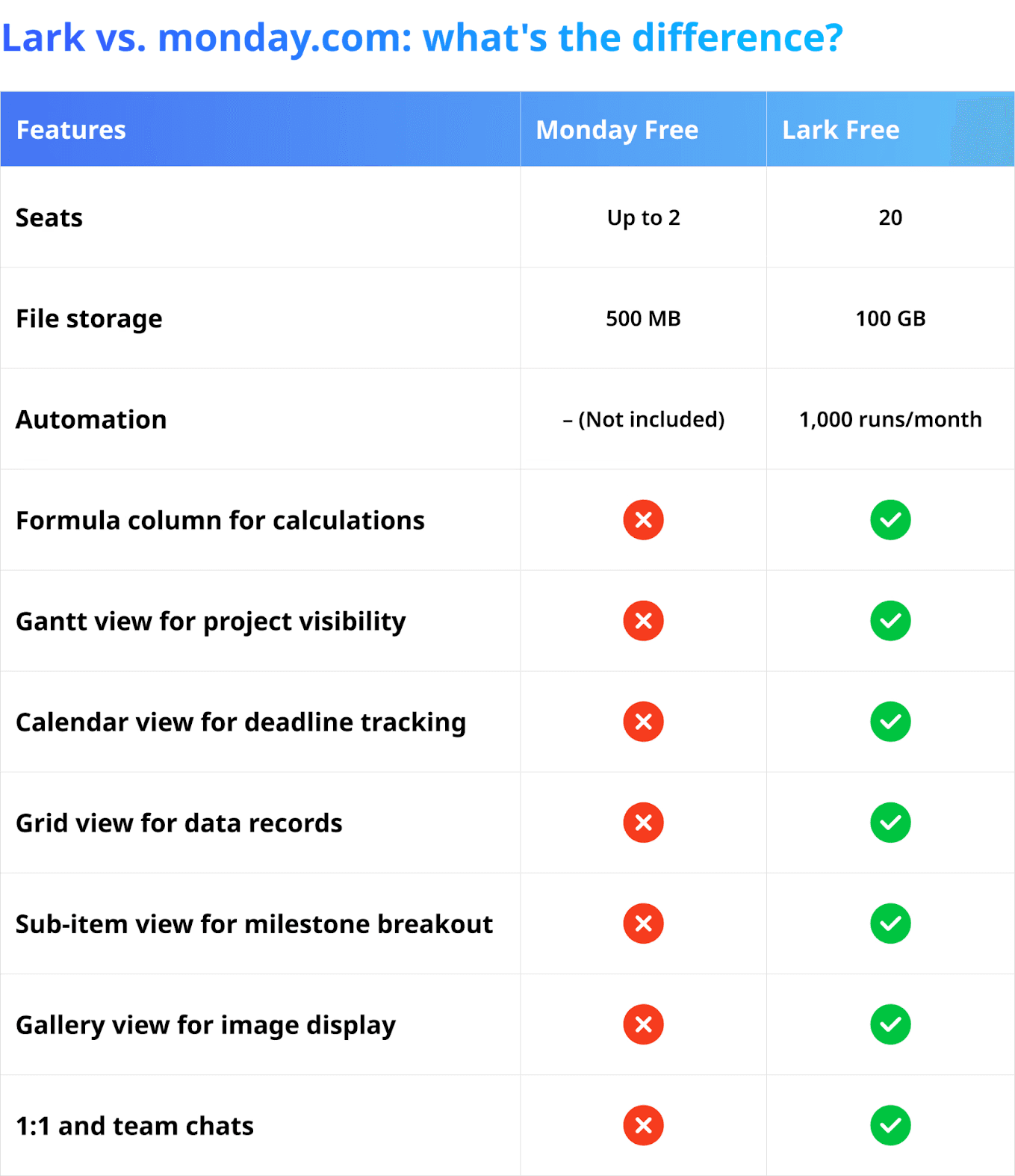 Lark vs monday features comparison of their free plans