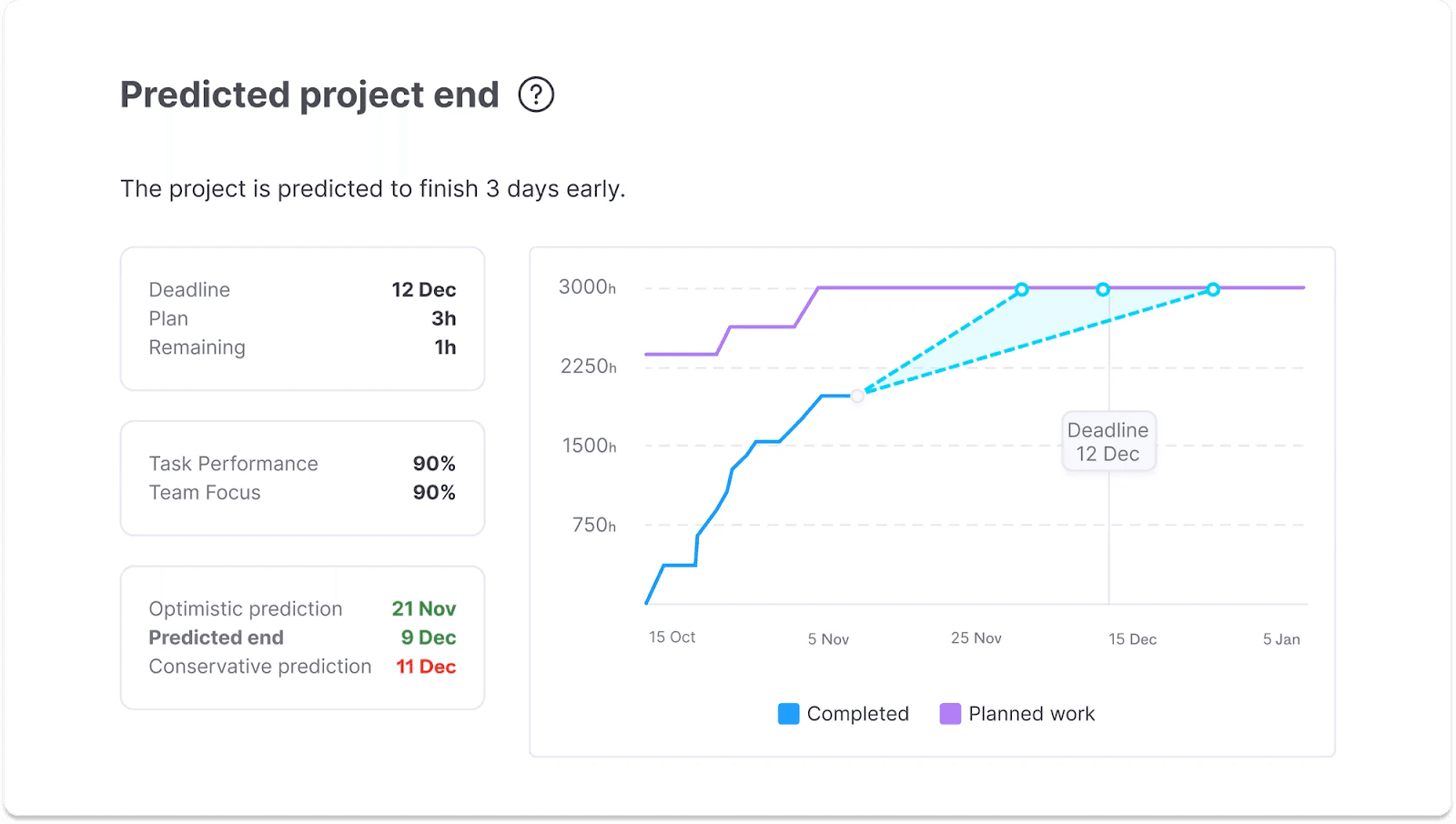 Budget tracking and predictive scheduling in Forecast