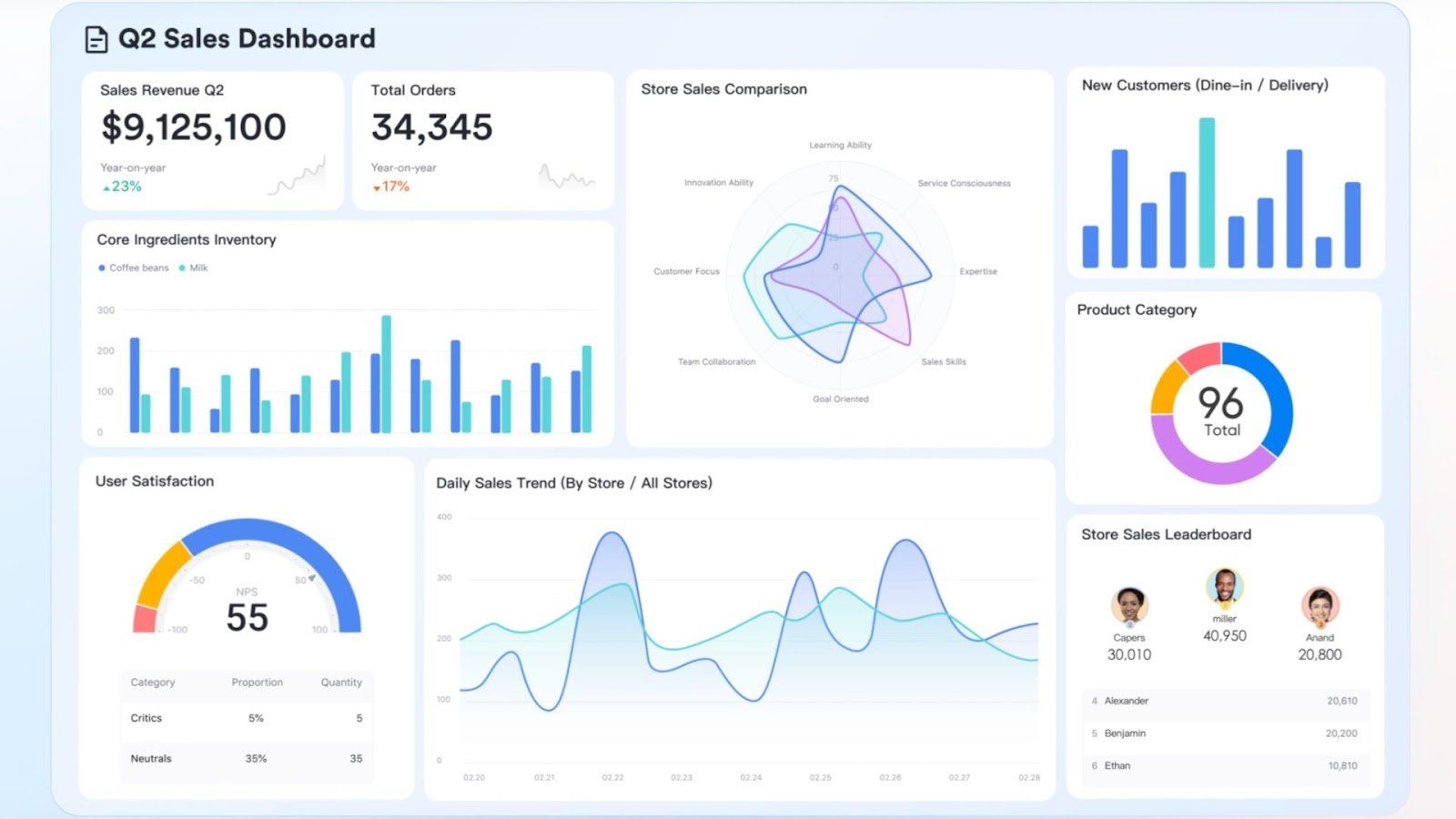 Lark's project tracking dashboard