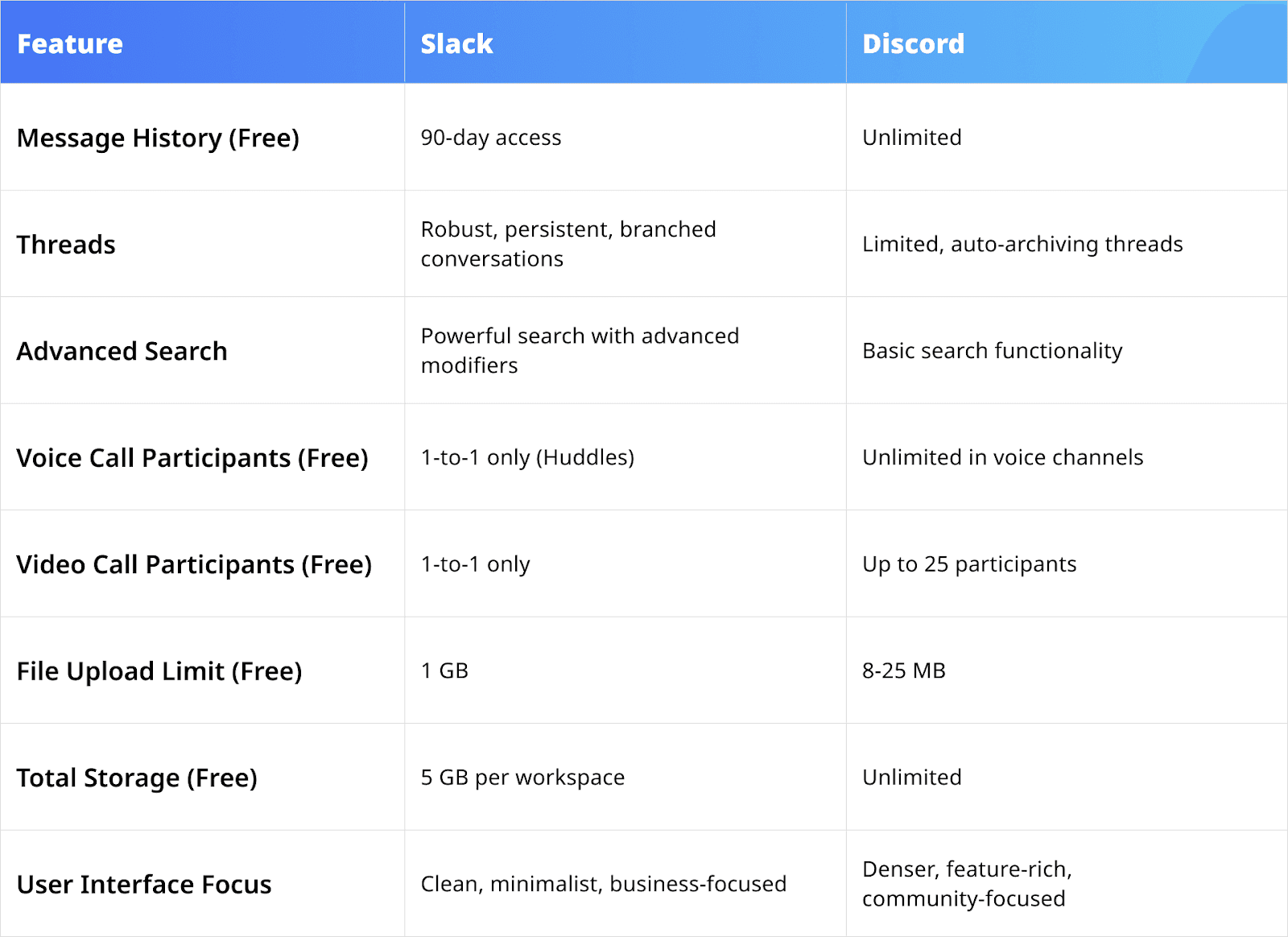 Feature comparison of Slack vs Discord