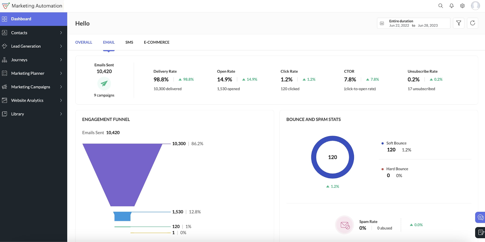 Zoho Campaigns