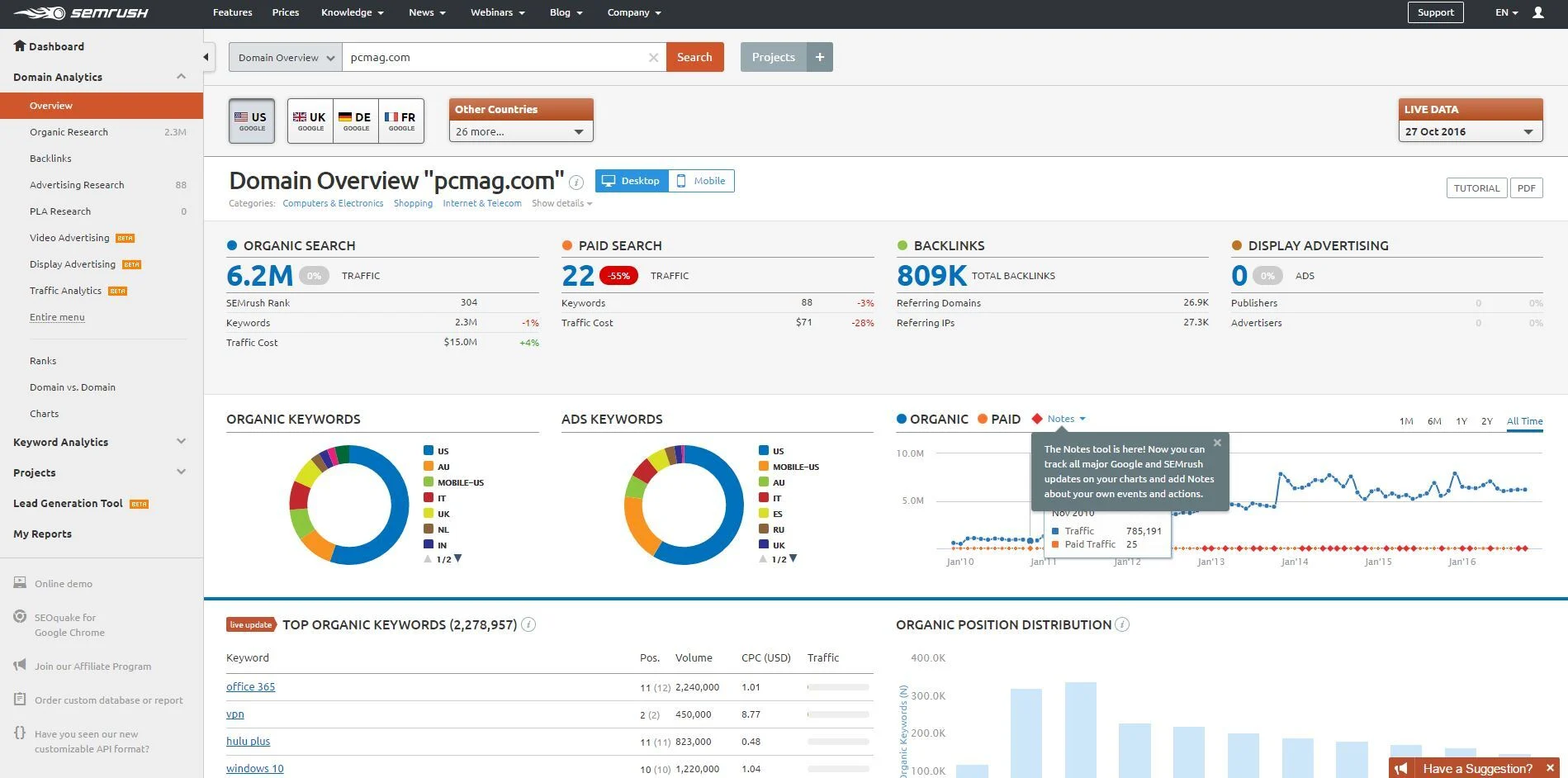 Semrush overview
