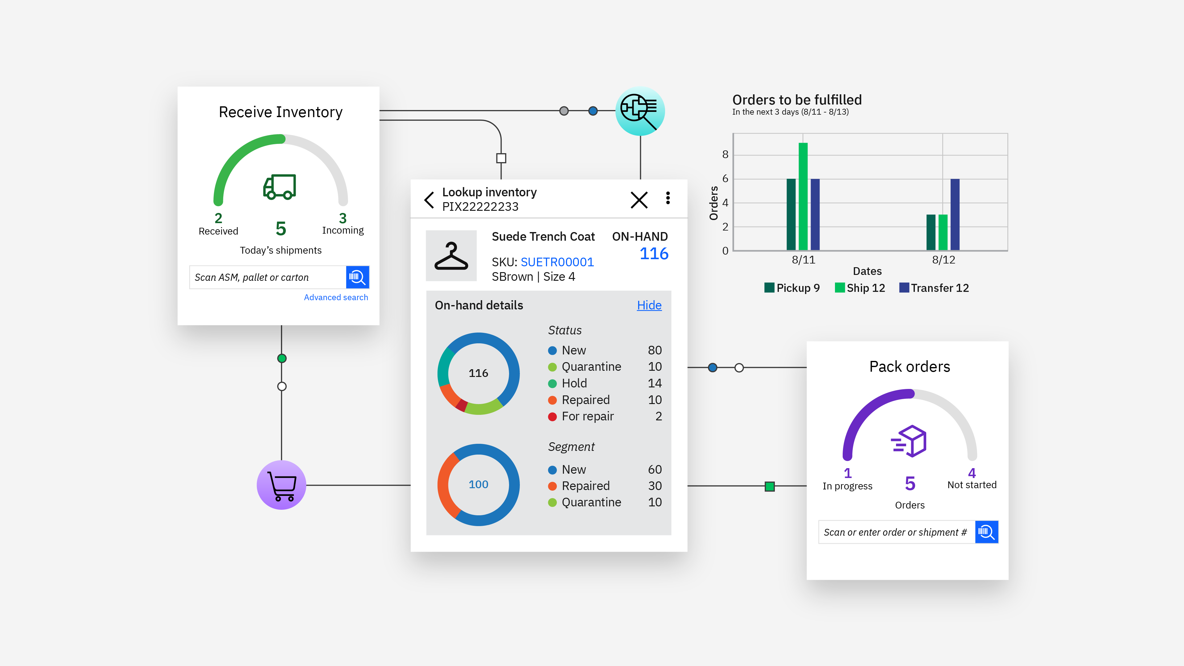 IBM Sterling for omnichannel retail operations management system