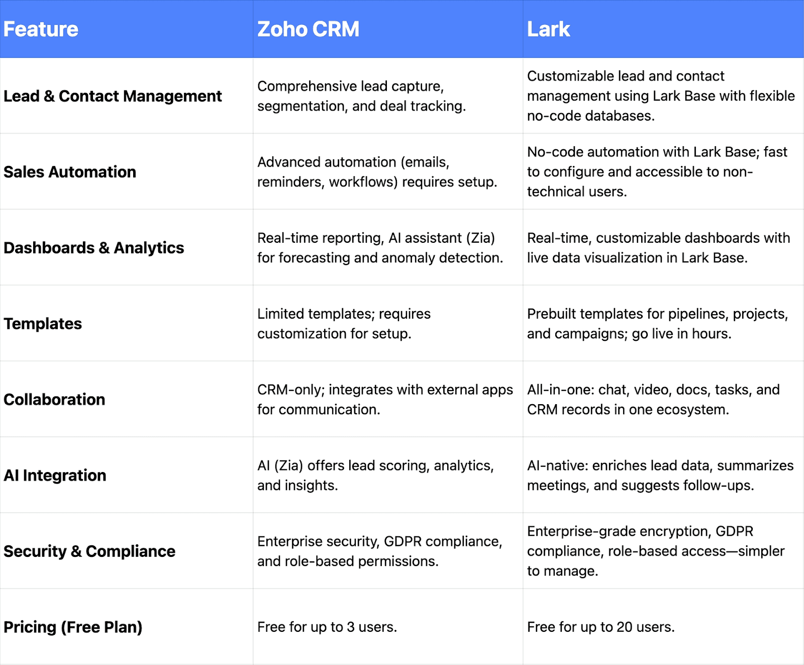 Zoho CRM vs Lark