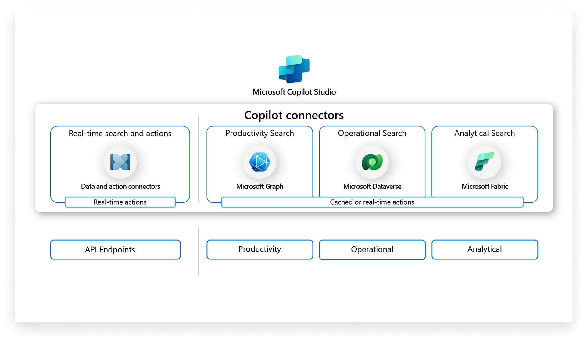 Microsoft Dataverse serves as the underlying structured data layer
