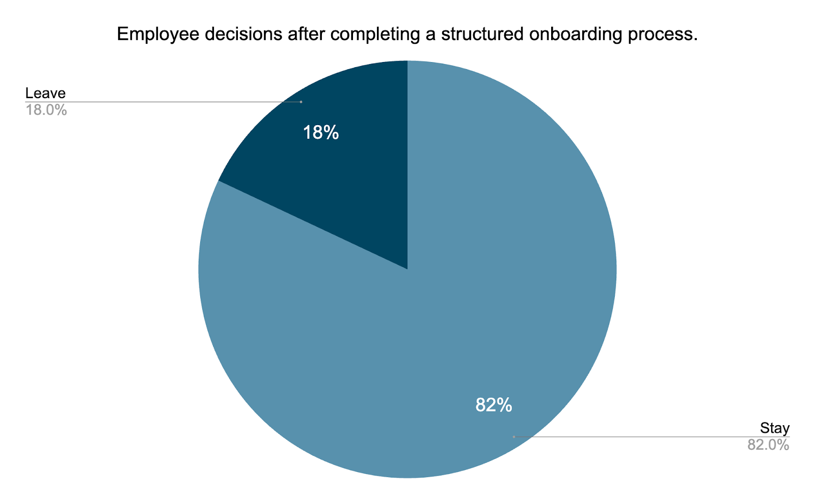 Employee decisions after completing a structured onboarding process
