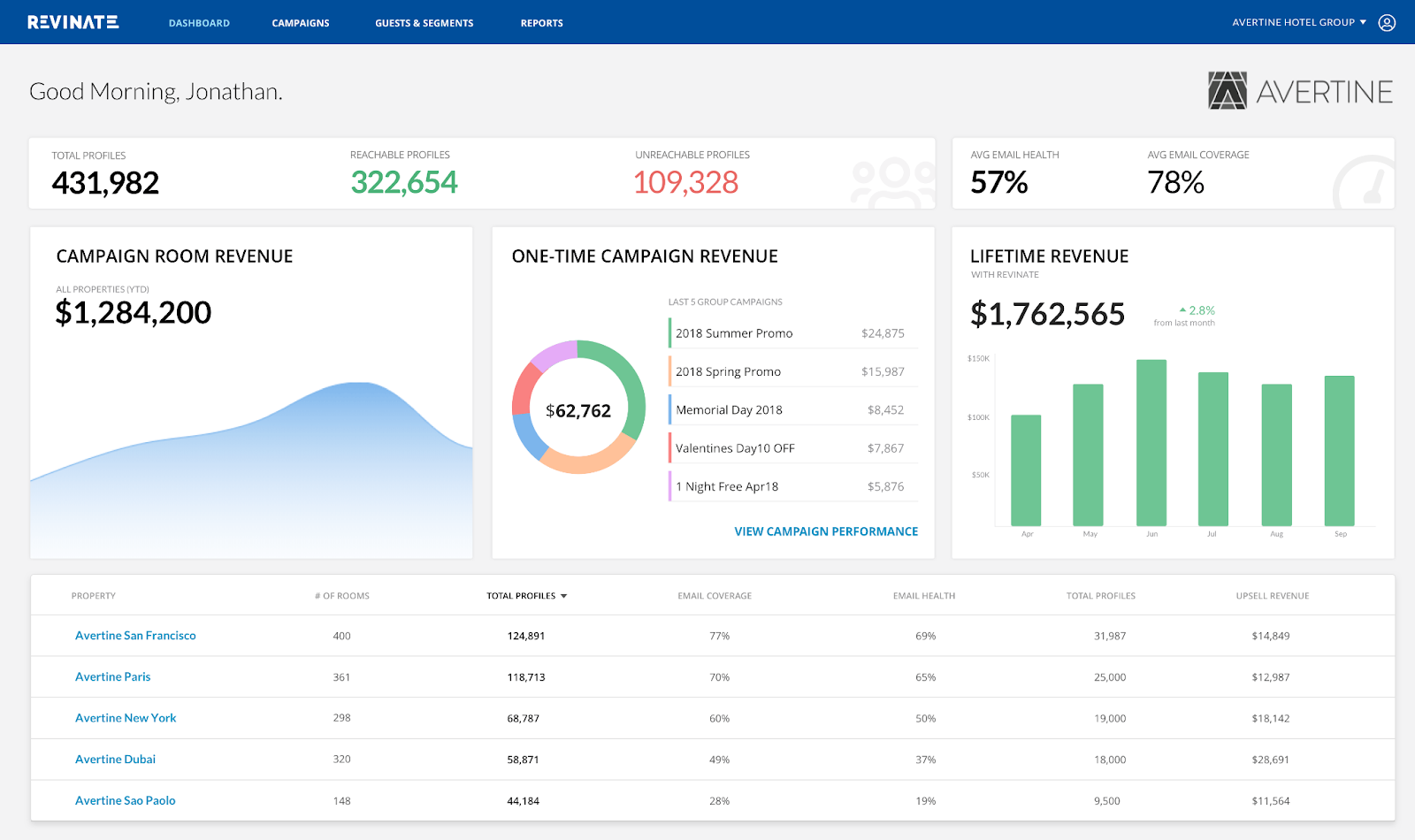 Revinate CRM for hotel guest loyalty and reputation management