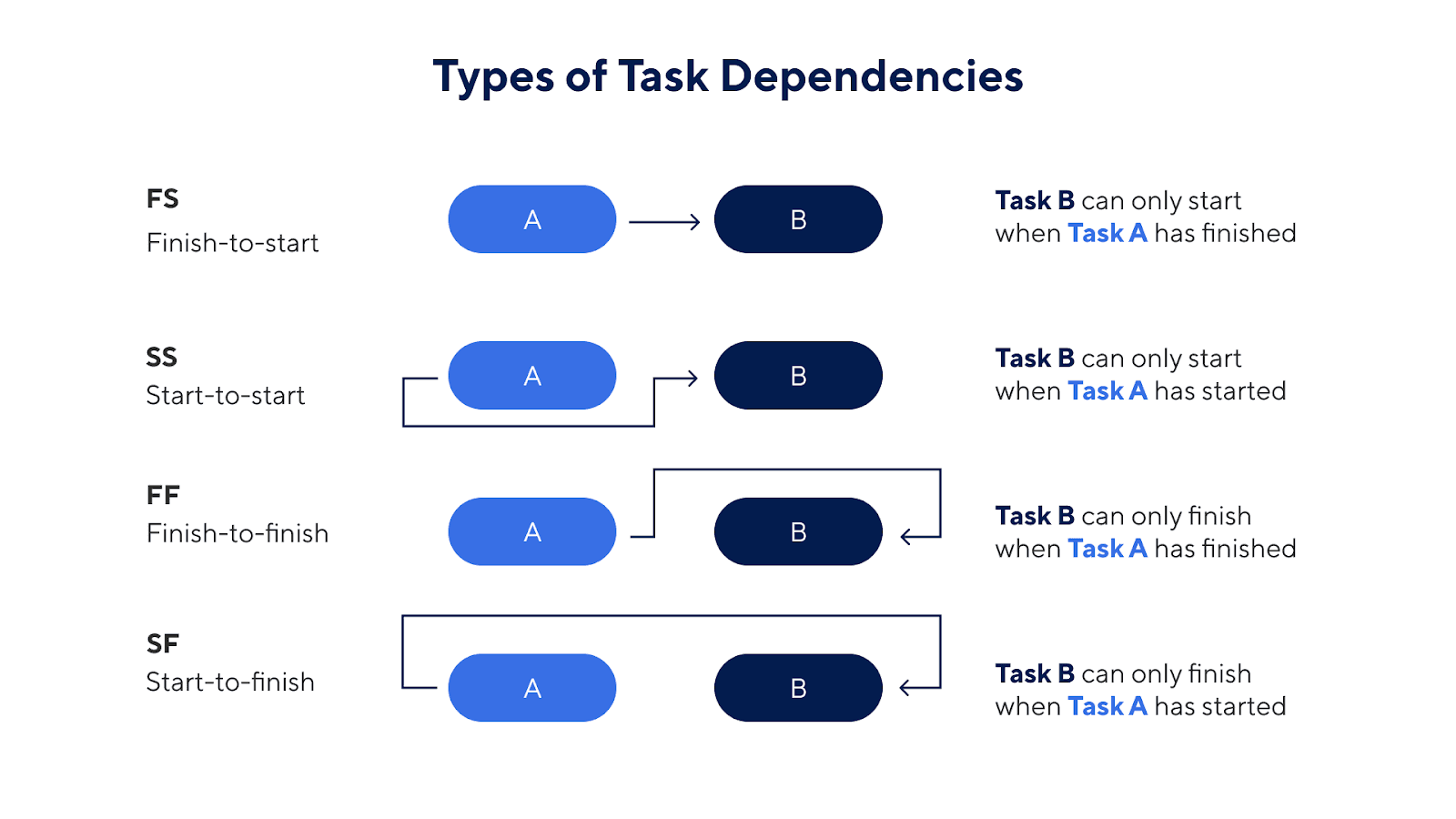 Task dependencies