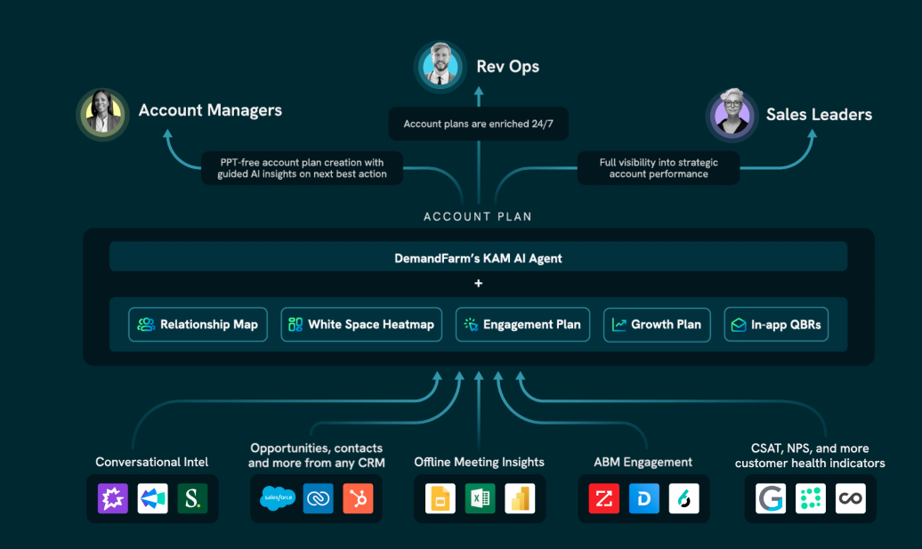 DemandFarm supports relationship mapping