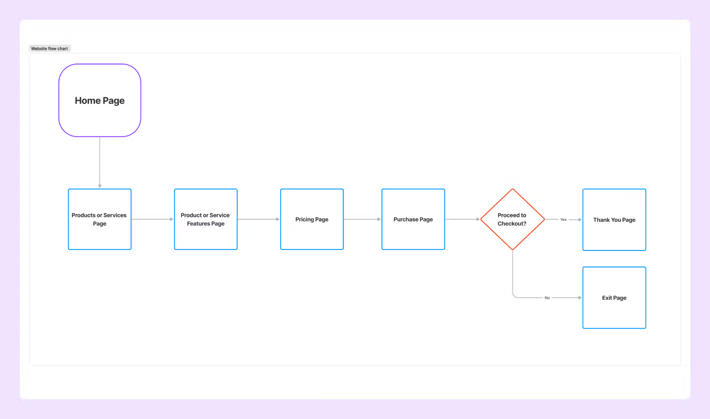 Visualize using the website structure flow chart