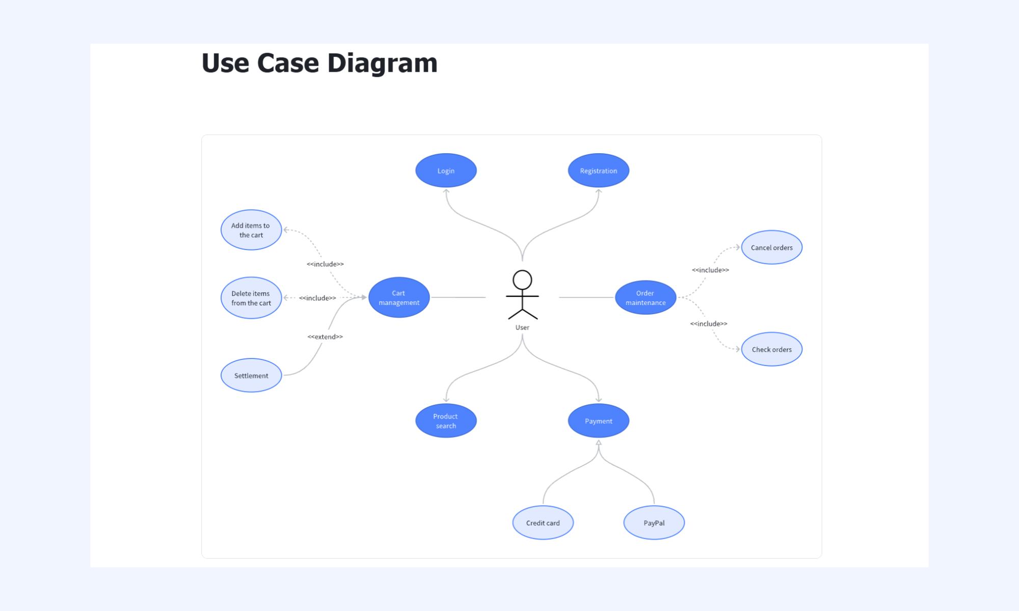 Discover the use case flow chart