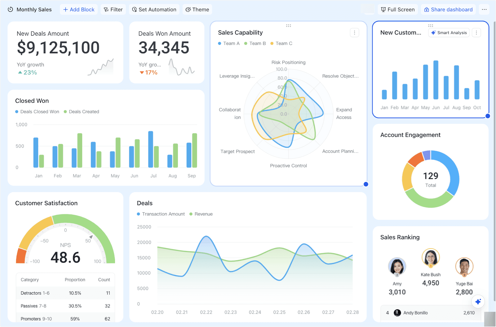 Example of a Lark Base dashboard&nbsp;