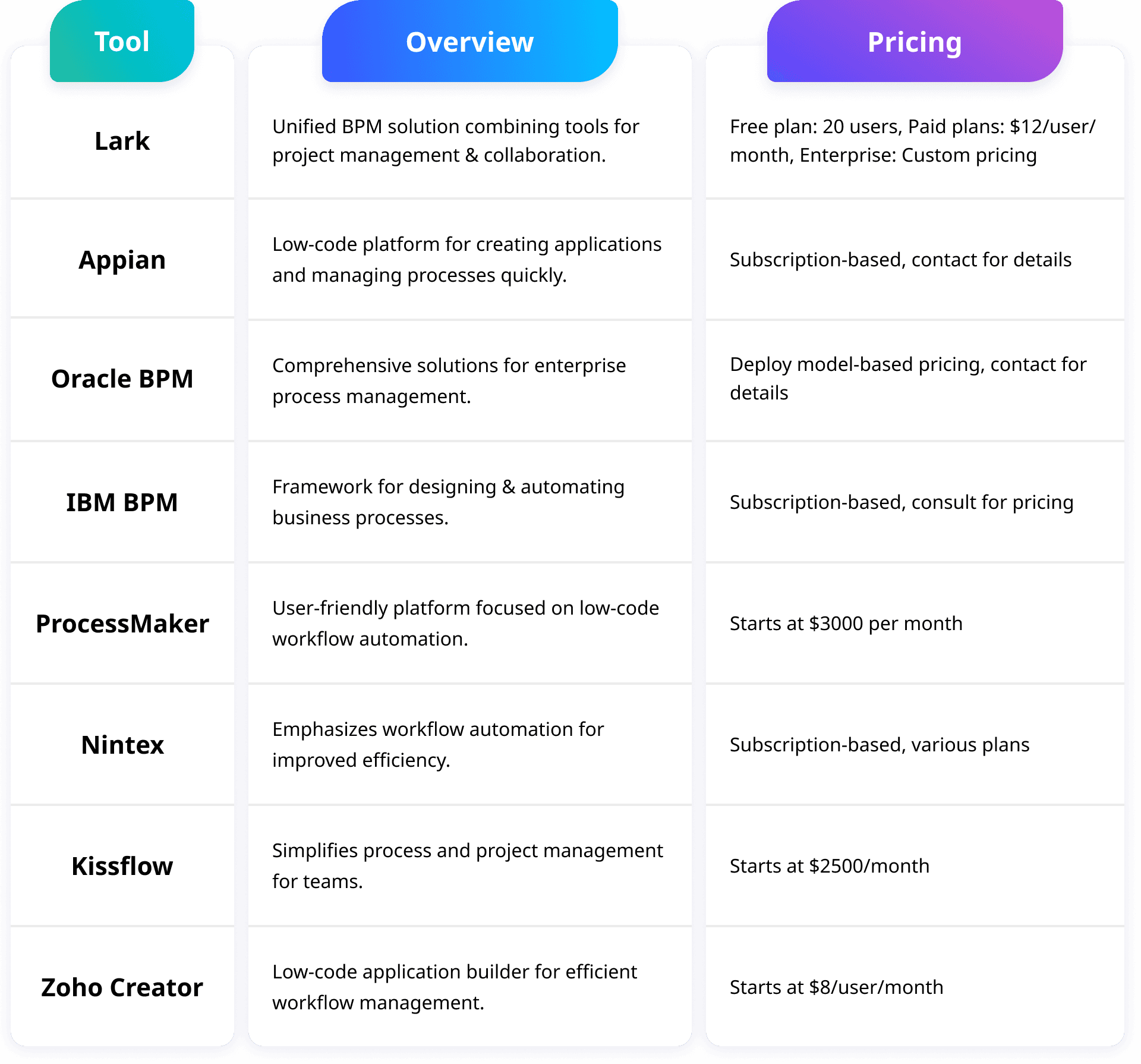 Comparison of Top BPM tools