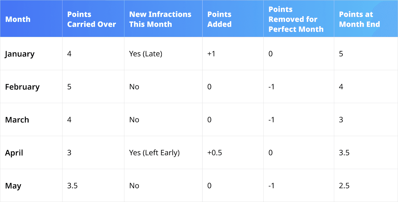 Point removal system