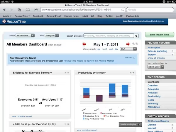 RescueTime dashboard showing productivity metrics, focus scores, and time breakdown