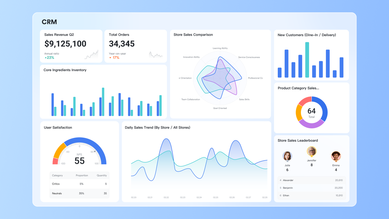 Interface of sales dashboard, with key sales metrics as charts