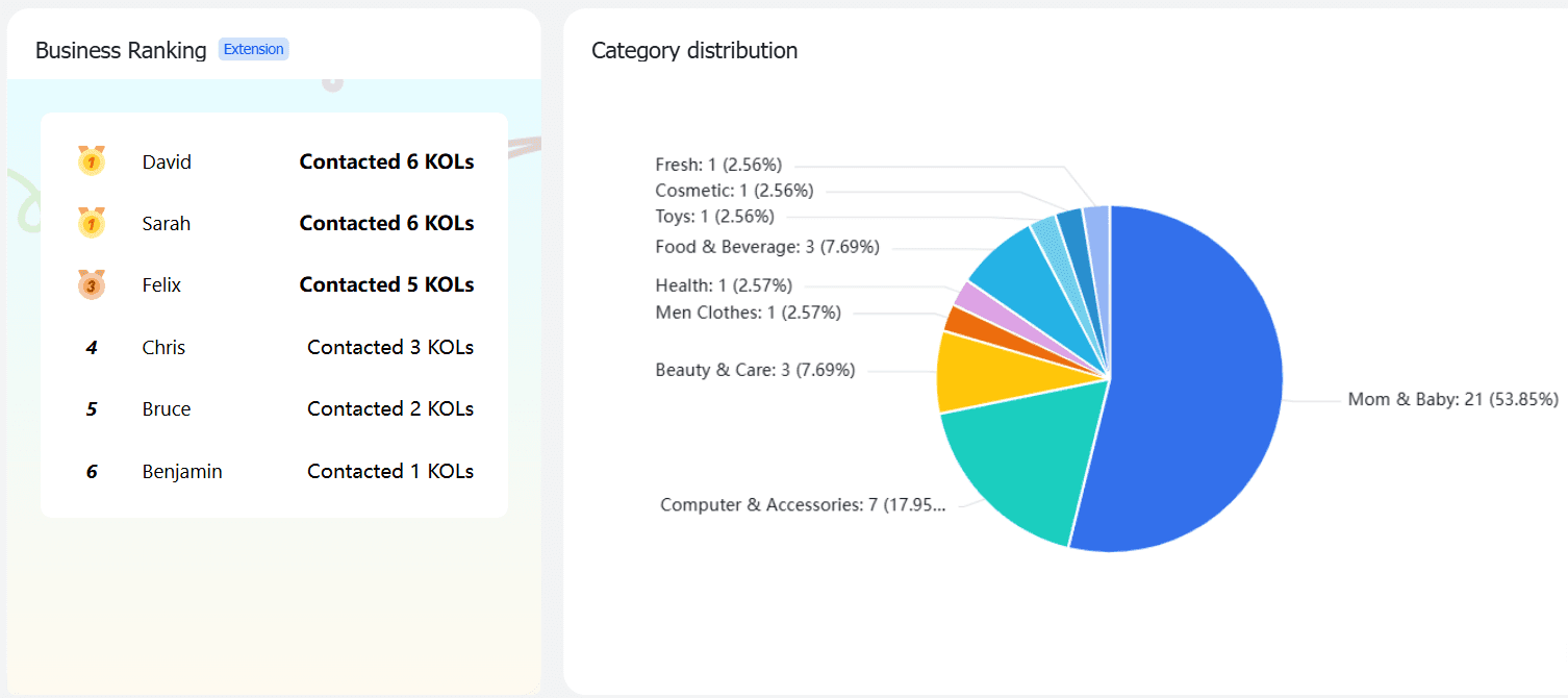 Dashboard of KOL’s business data