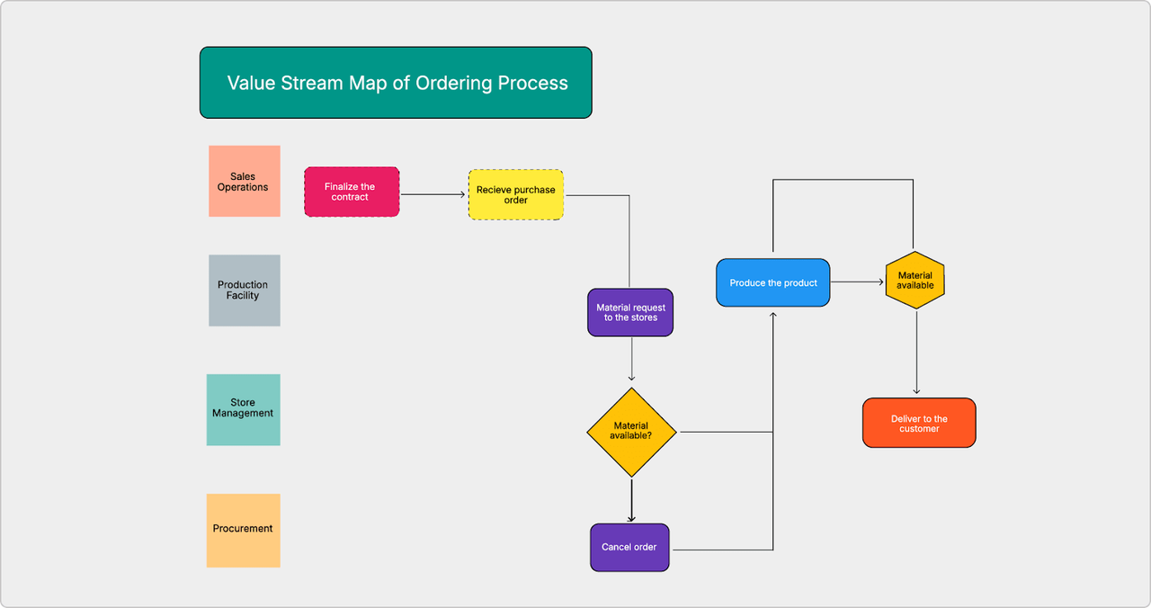 Value stream maps visualize work and information flow