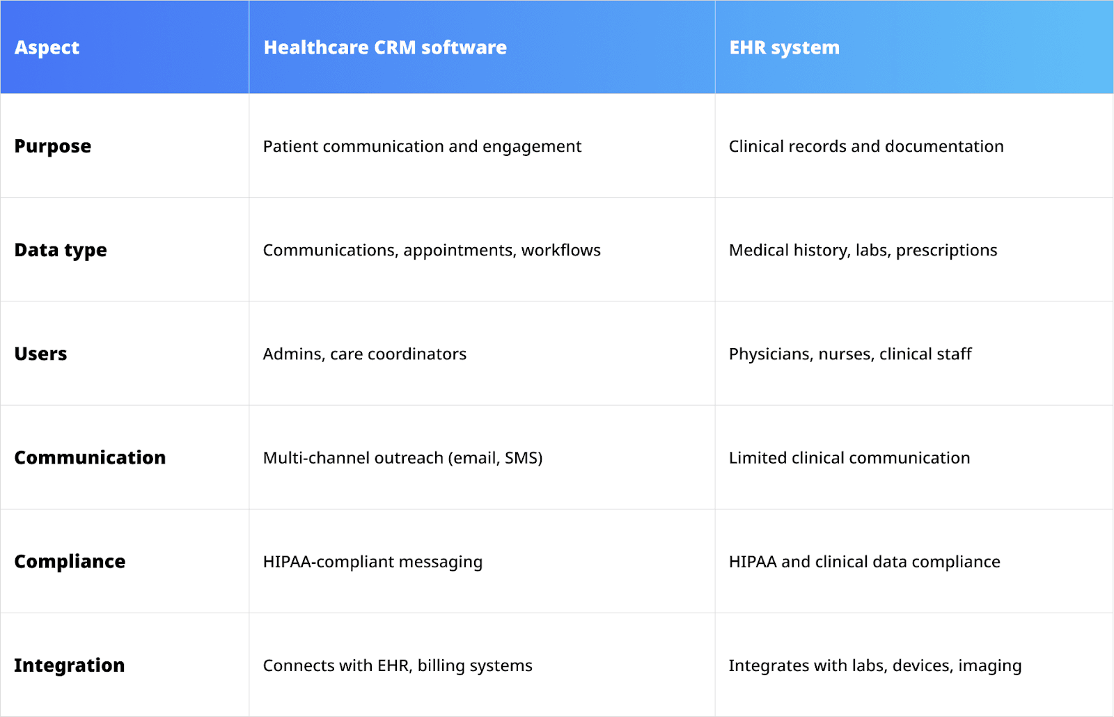 comparison table: healthcare CRM vs. EHR