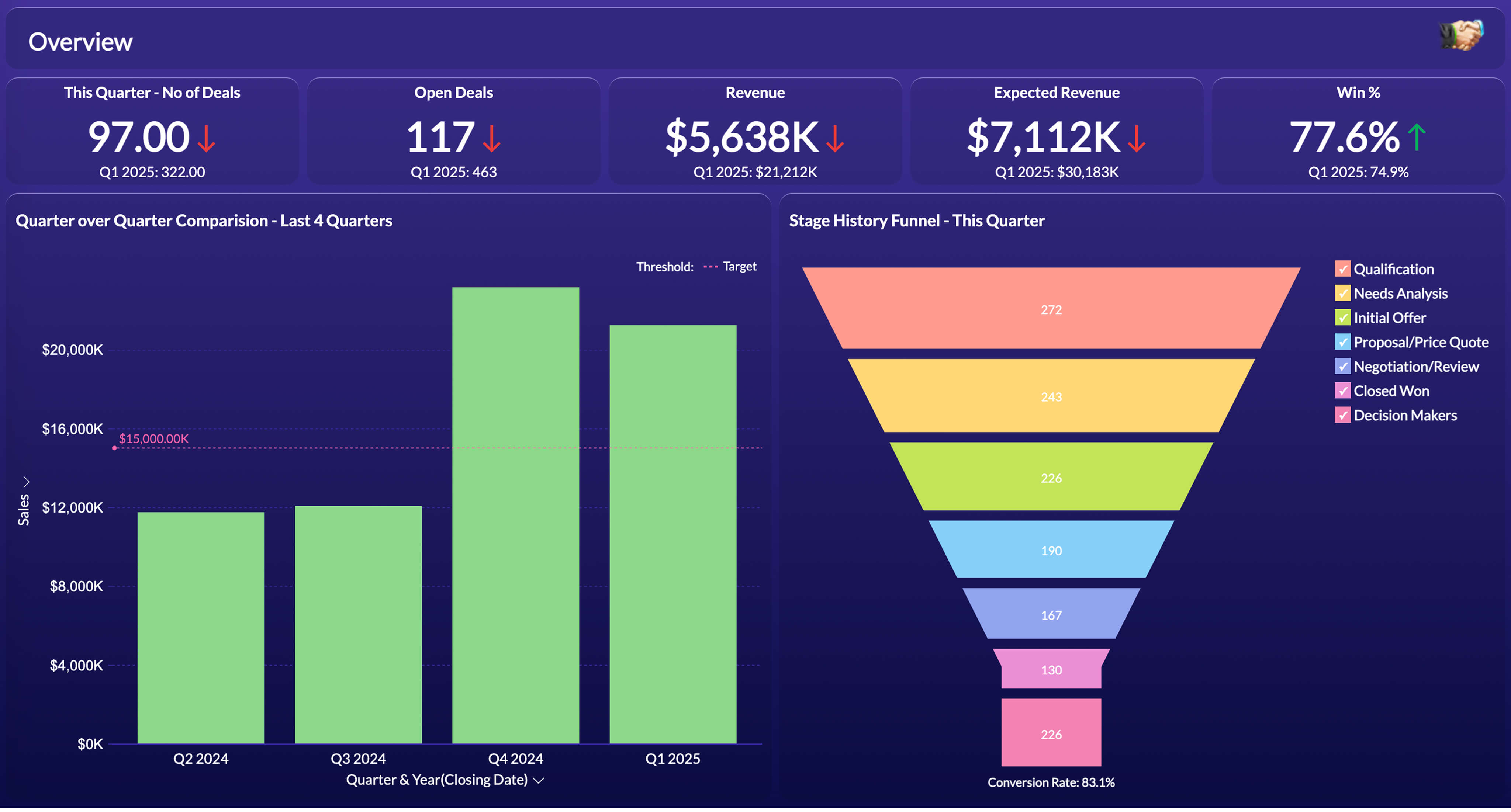 Zoho: Sales data analysis dashboard