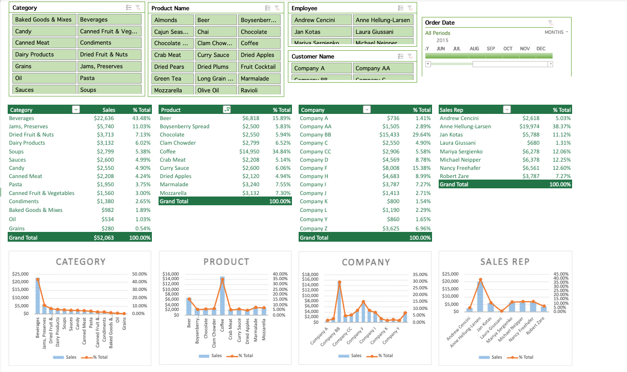 PivotChart analyze