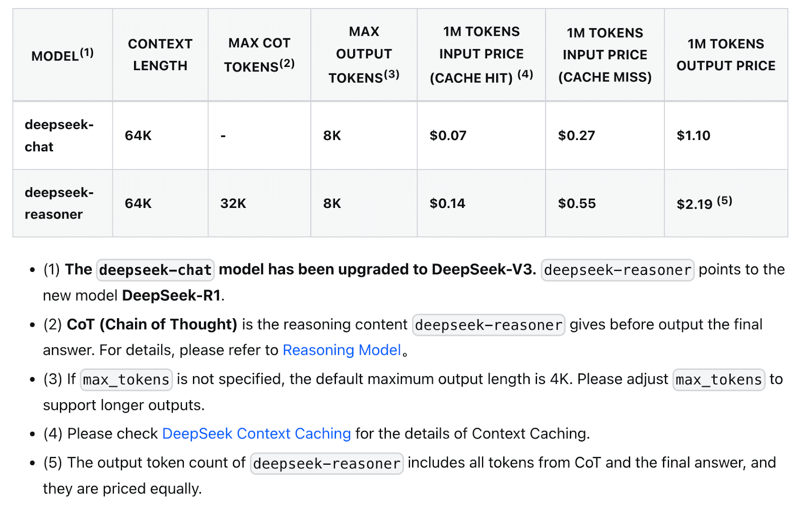 The pricing options for different models as of April 2025&nbsp;