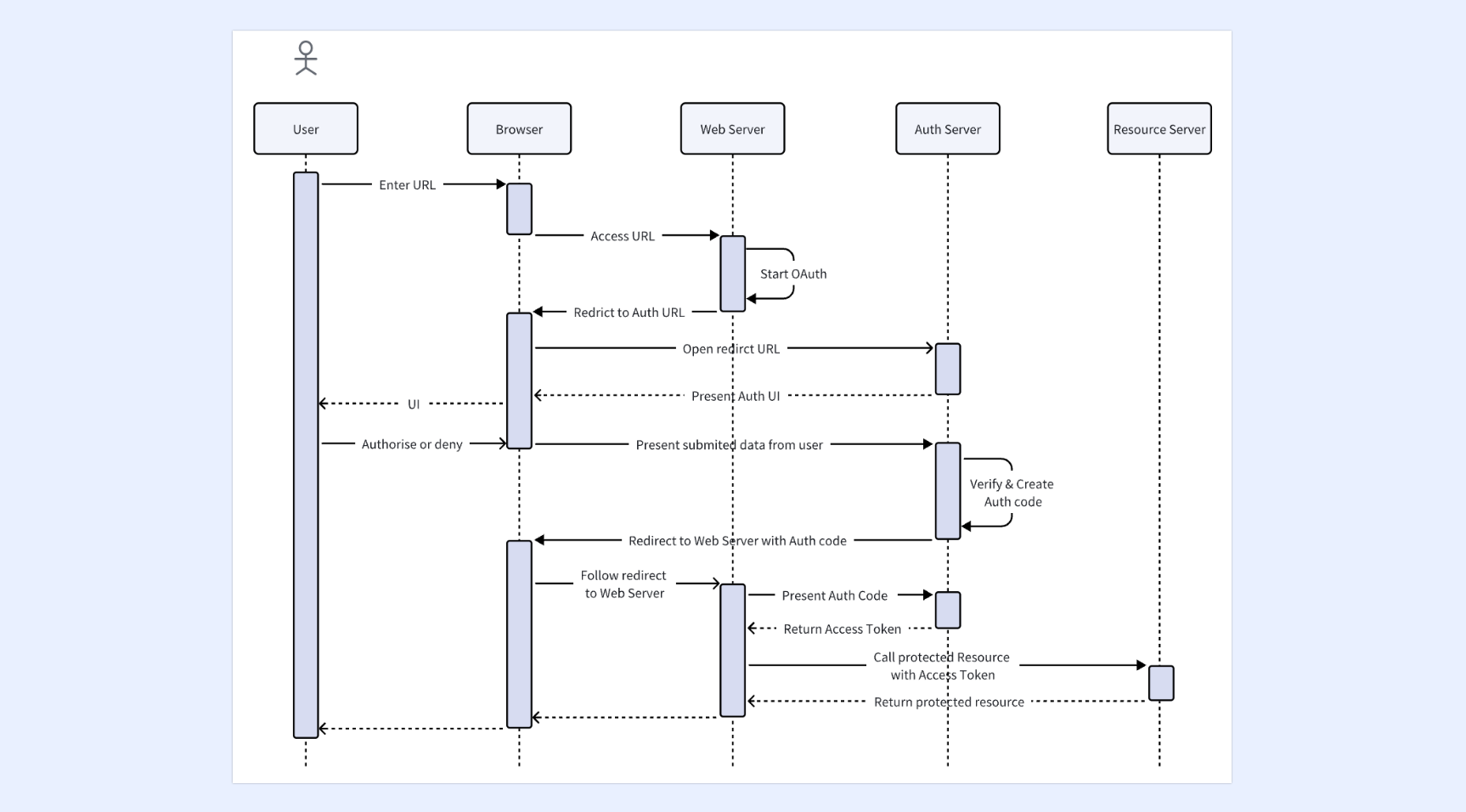 Lark sequence diagram