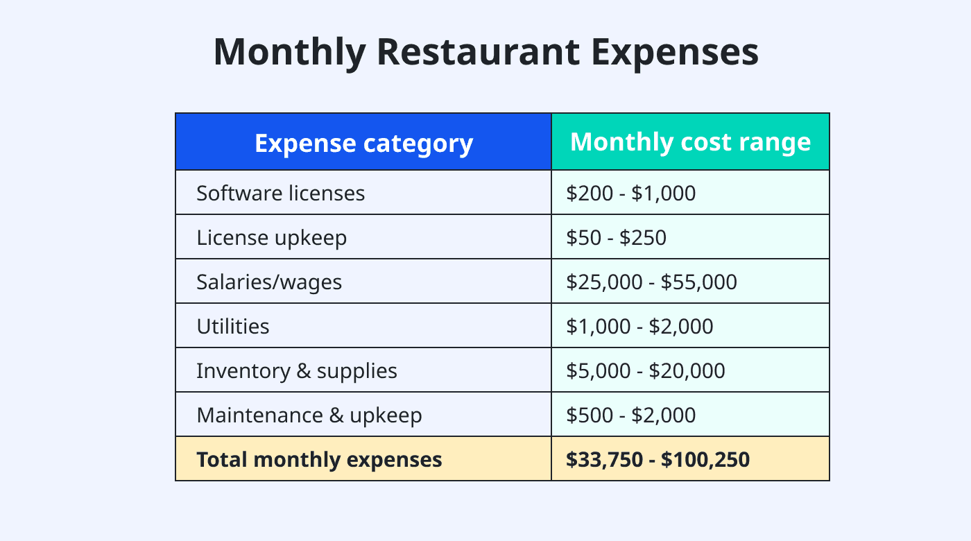 Table showing monthly expenses