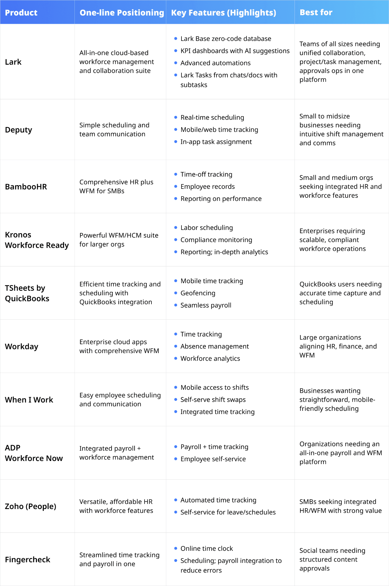 Recommendations at a glance