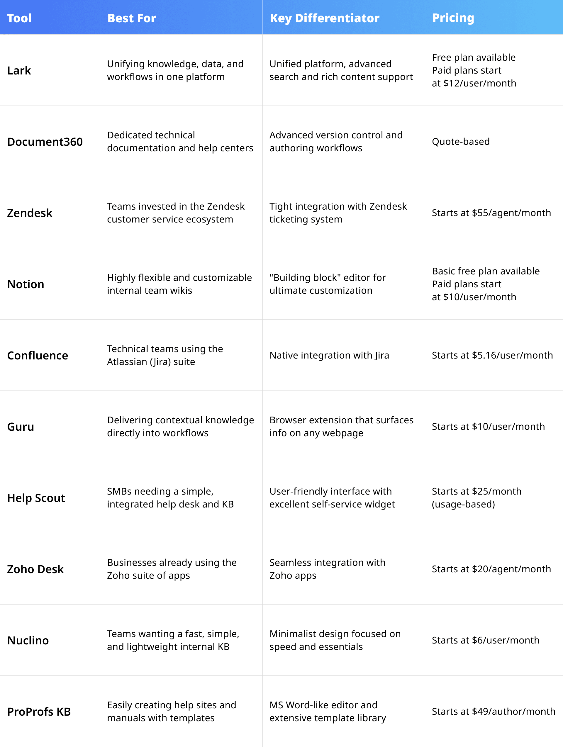 List of top tools, covering free knowledge base software, online knowledge base software, and more
