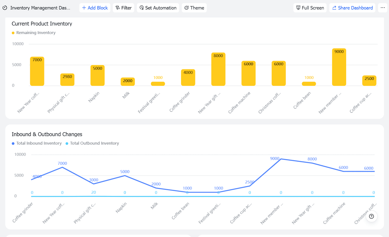 Inventory Inbound and Outbound Management